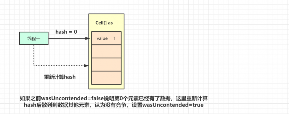 比AtomicLong更优秀的LongAdder确定不来了解一下吗？