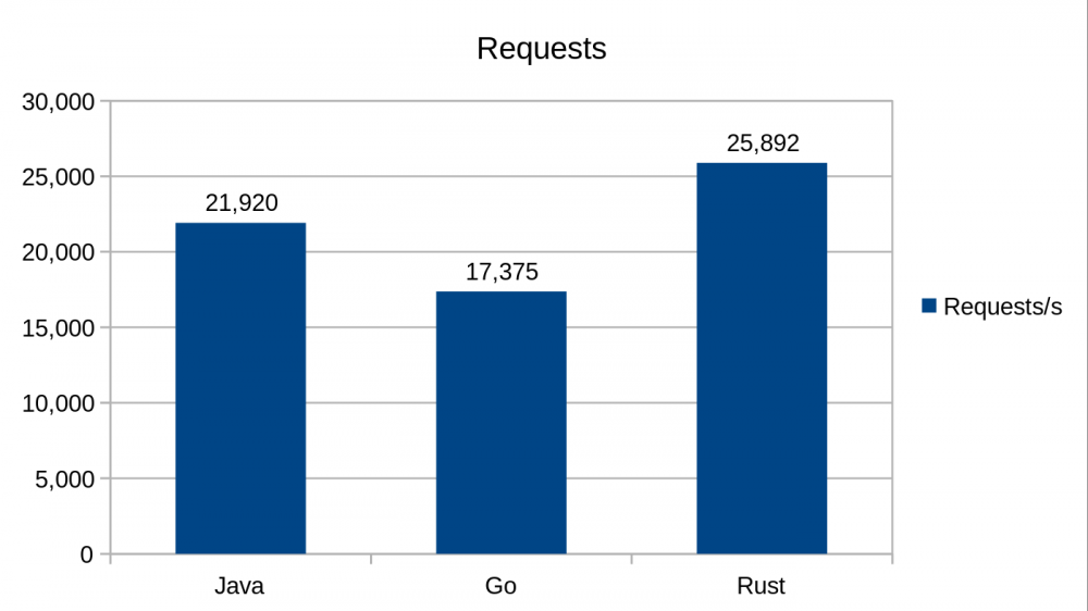 后端程序员一定要看的语言大比拼：Java vs. Go vs. Rust