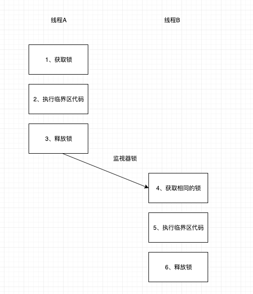 Java内存模型中的同步原语(volatile、synchronized、final)