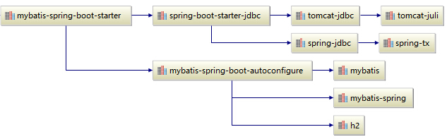 SpringBoot Mybatis如何配置多数据源并分包