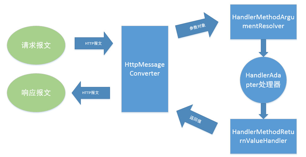 萌新学习SpringMVC