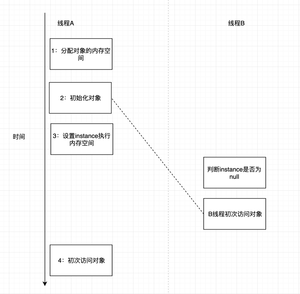 双重检查锁定与延迟初始化