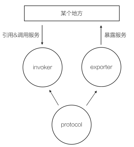 Dubbo 授渔：微内核架构在 Dubbo 的应用