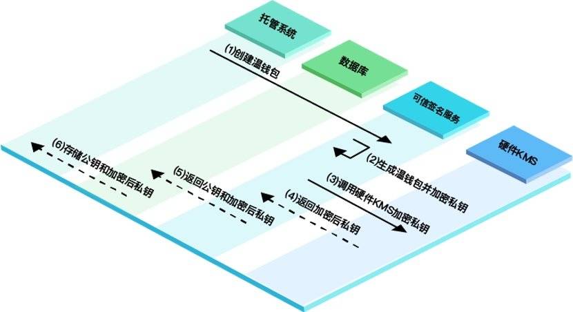 数字托管平台为何需要签名机？了解 RenrenBit 推出的可信签名机