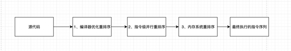 Java内存模型的基础