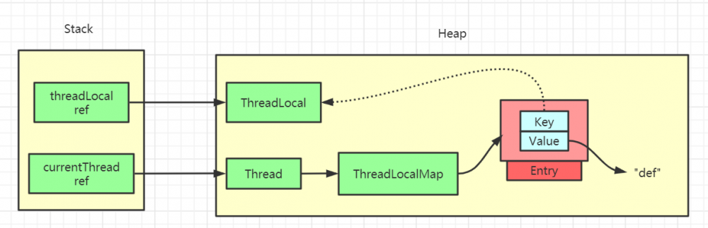 面试官：小伙子，听说你看过ThreadLocal源码？（万字图文深度解析ThreadLocal）