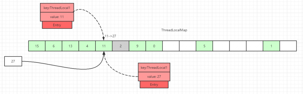 面试官：小伙子，听说你看过ThreadLocal源码？（万字图文深度解析ThreadLocal）