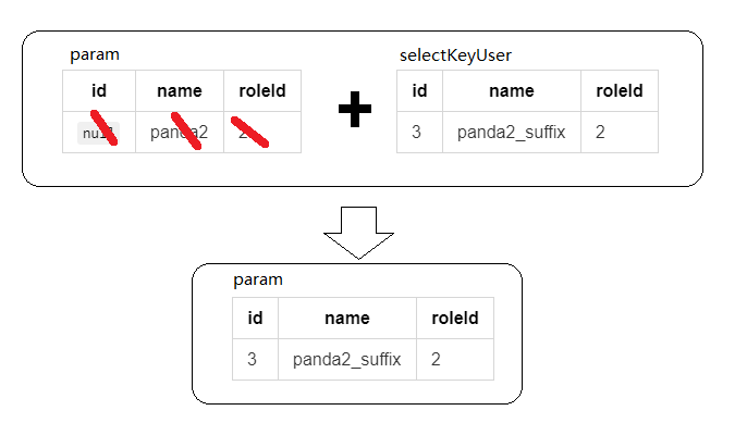 Mybatis源码之美:3.8.探究insert,update以及delete元素的用法