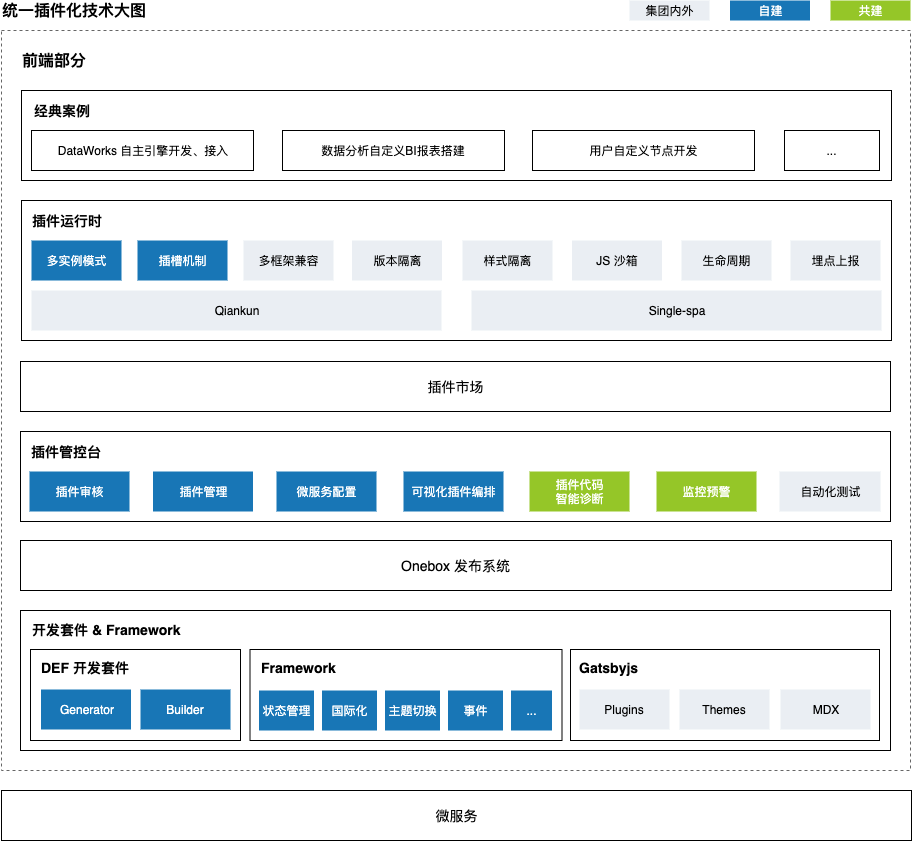 重新定义研发模式，DataWorks 前端架构演进与 Serverless 实践之路