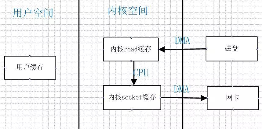 面试被问到“零拷贝”！你真的理解吗？