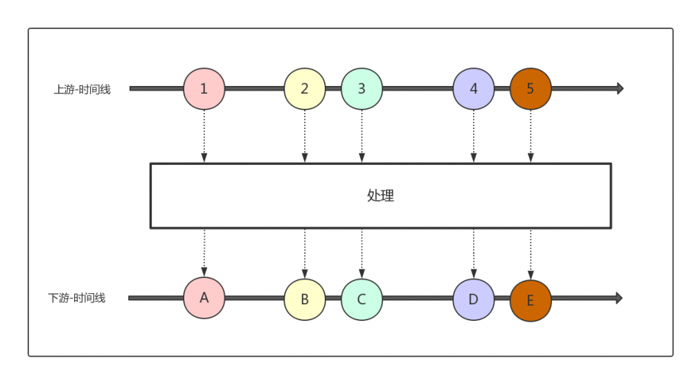 RxJava2 源码一：初识Rx