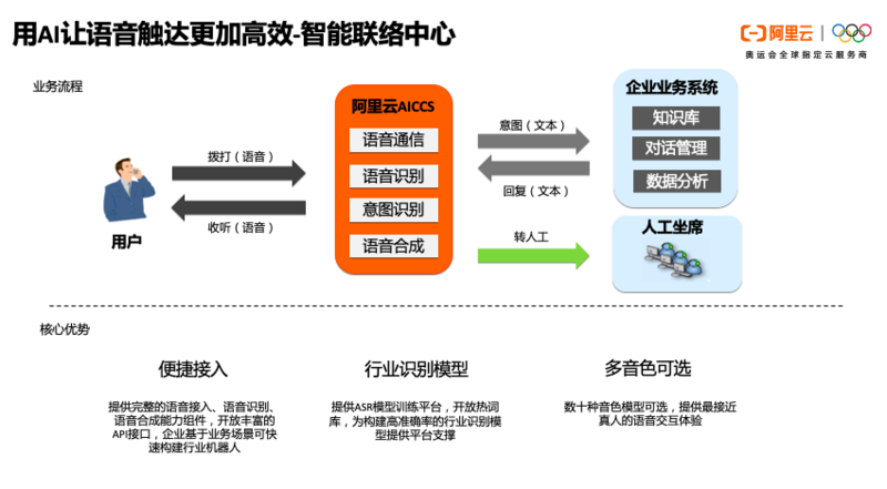 一文读懂阿里云通信的产品体系、技术架构与智能化应用场景实践