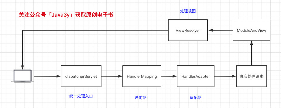 萌新学习SpringMVC