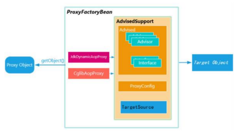 【逆流而上】[Spring]IOC、AOP知识要点