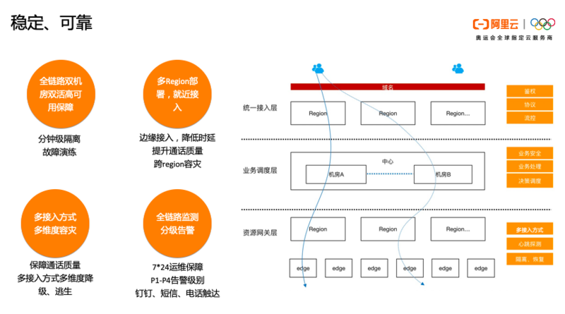 一文读懂阿里云通信的产品体系、技术架构与智能化应用场景实践