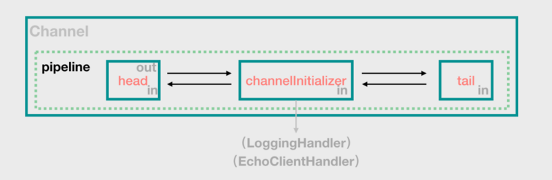 Netty 源码解析（四）: Netty 的 ChannelPipeline