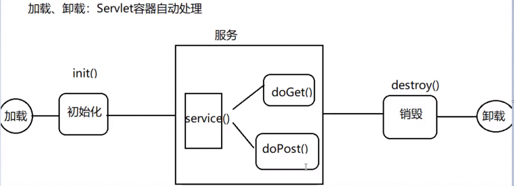 JavaWeb 学习总结