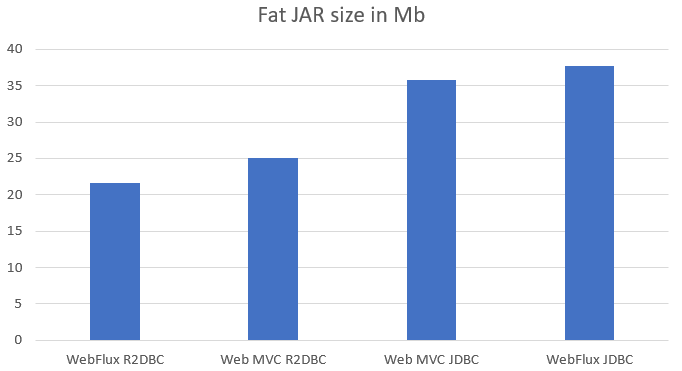 是时候考虑Spring非阻塞编程模式？R2DBC pk JDBC 和 WebFlux pk Web MVC 评测数据