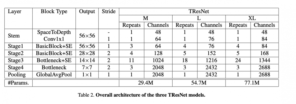 论文阅读 - TResNet High Performance GPU-Dedicated Architecture