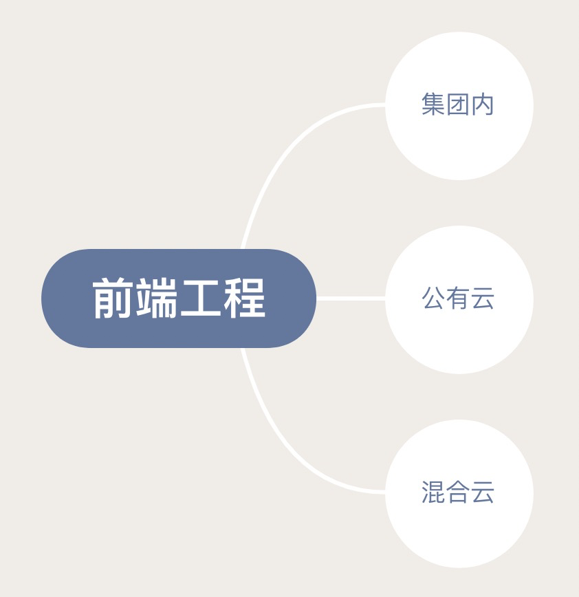 重新定义研发模式，DataWorks 前端架构演进与 Serverless 实践之路