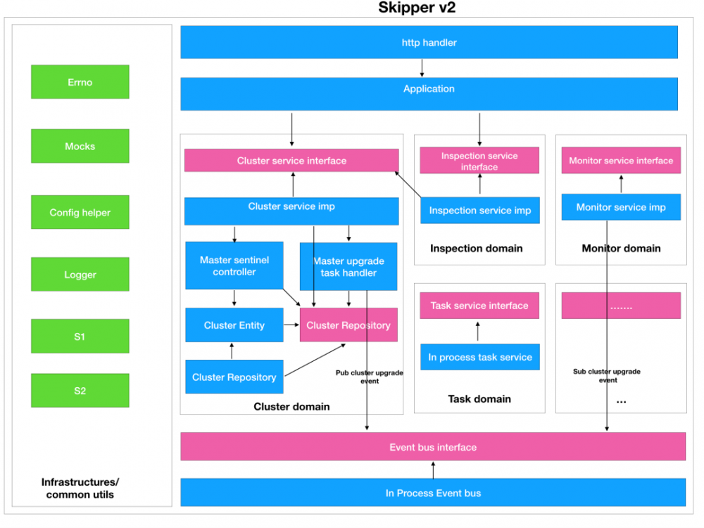 以Kubernetes集群管理为例，大牛教你如何设计优秀项目架构