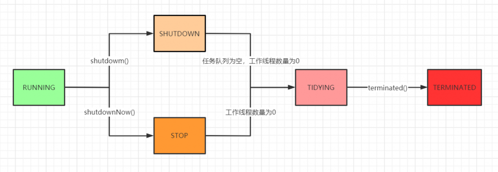 深入理解Java线程池