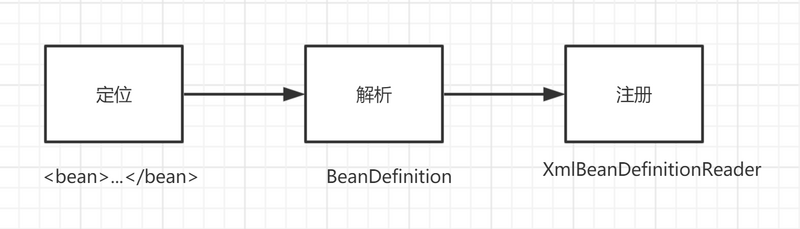 深入Spring之IOC之加载BeanDefinition