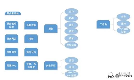 微服务平台改造落地解决方案设计