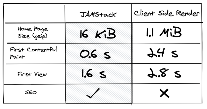 前端架构之 JAMStack