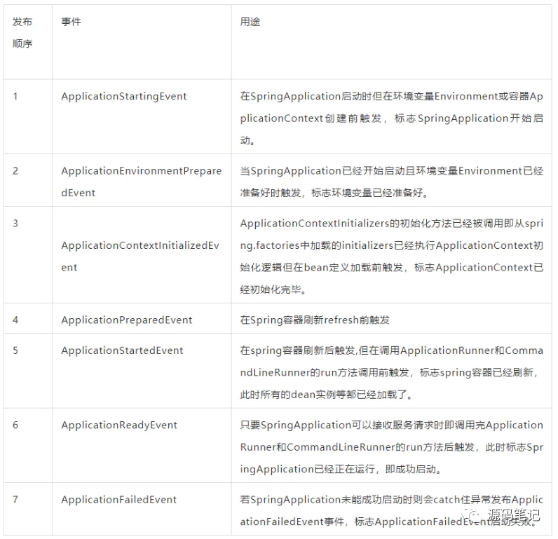 SpringBoot内置生命周期事件详解 SpringBoot源码(十)