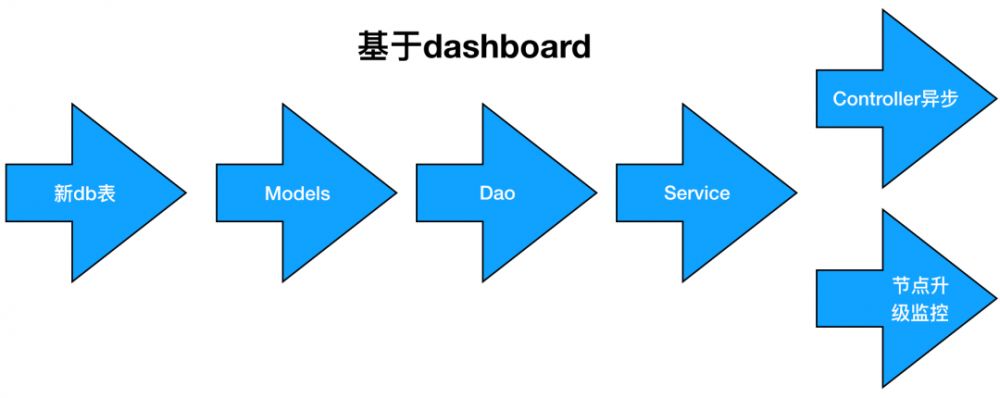 以Kubernetes集群管理为例，大牛教你如何设计优秀项目架构