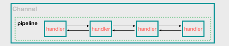 Netty 源码解析（四）: Netty 的 ChannelPipeline