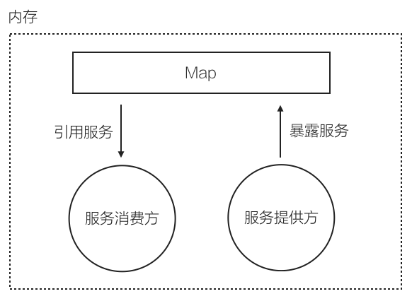 Dubbo 授渔：微内核架构在 Dubbo 的应用