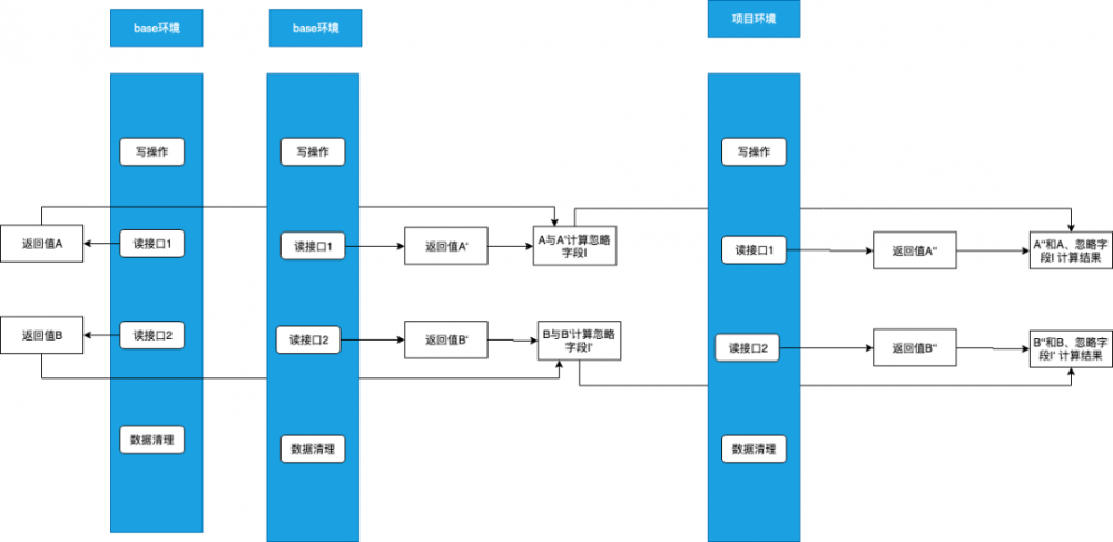 接口自动化对比工具实践