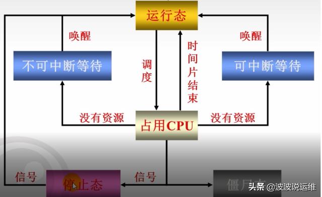 详解Linux系统架构之内核（内存、进程、设备、文件系统和网络）