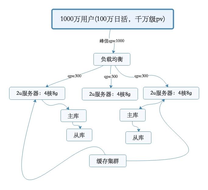 搞清楚系统到底怎样支撑高并发以及架构图的绘制（面试向）