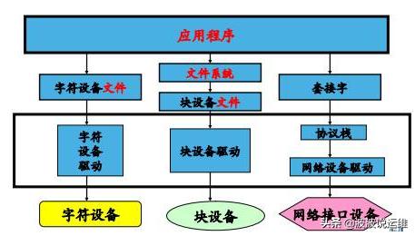 详解Linux系统架构之内核（内存、进程、设备、文件系统和网络）