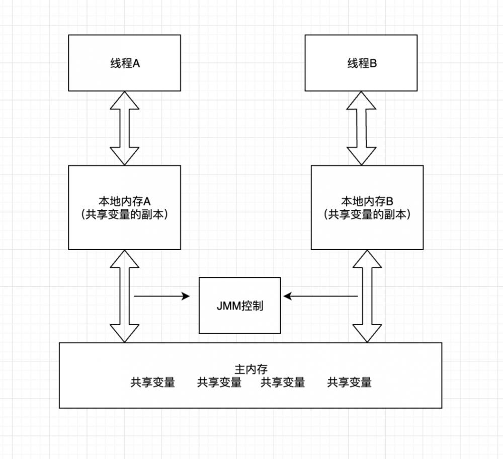 Java内存模型的基础