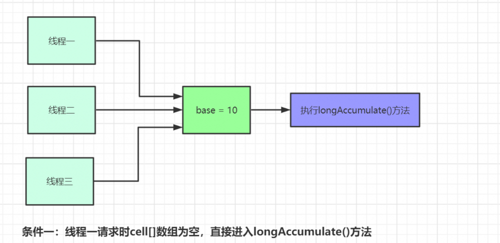 比AtomicLong更优秀的LongAdder确定不来了解一下吗？