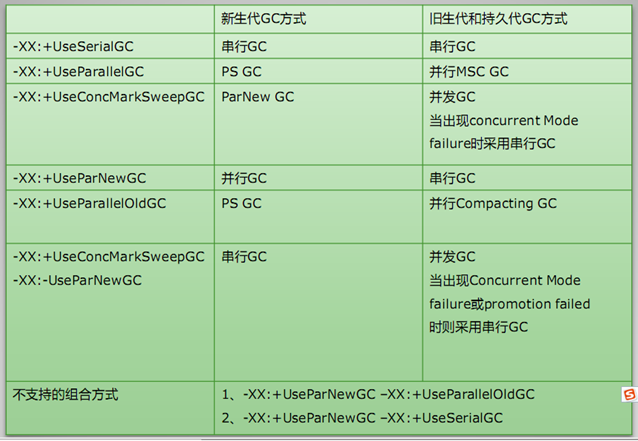 JVM内存分配和垃圾回收