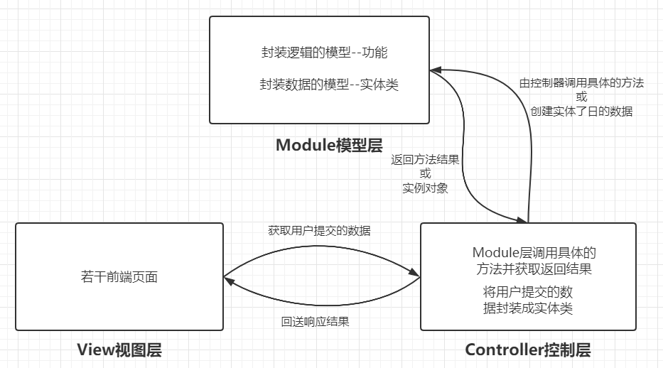 JavaWeb 学习总结