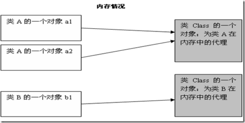 Java中父类和子类之间的转换操作示例