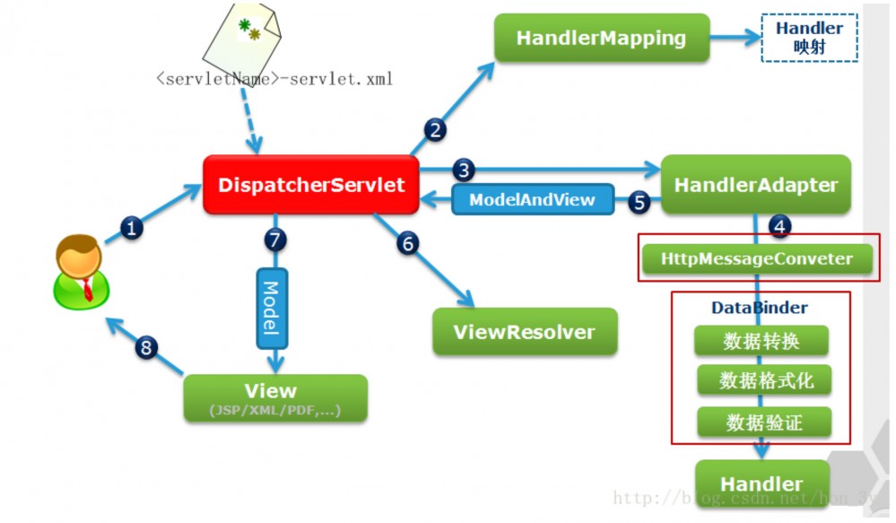 萌新学习SpringMVC