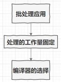 看了这篇【JIT编译器】，你也能说你会java性能优化了！