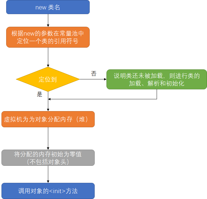 JVM详解-类加载与对象实例