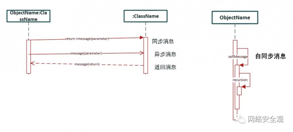 网络安全架构：安全模式方法论