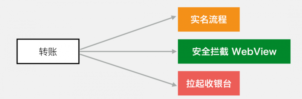 微信支付的软件架构有多牛....