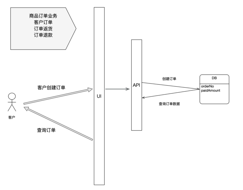 简单聊聊CQRS