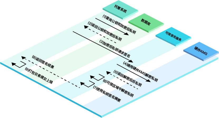 数字托管平台为何需要签名机？了解 RenrenBit 推出的可信签名机