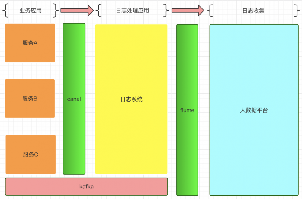 我们已经不用AOP做操作日志了！